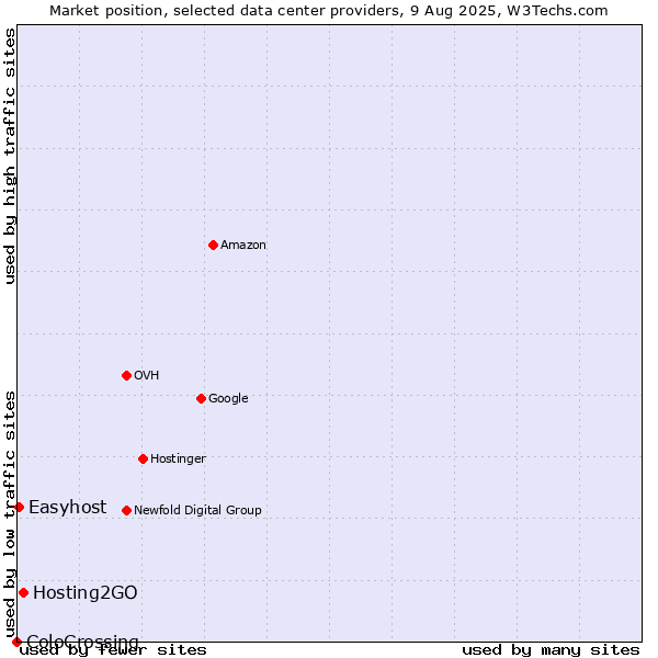 Market position of Hosting2GO vs. Easyhost vs. ColoCrossing