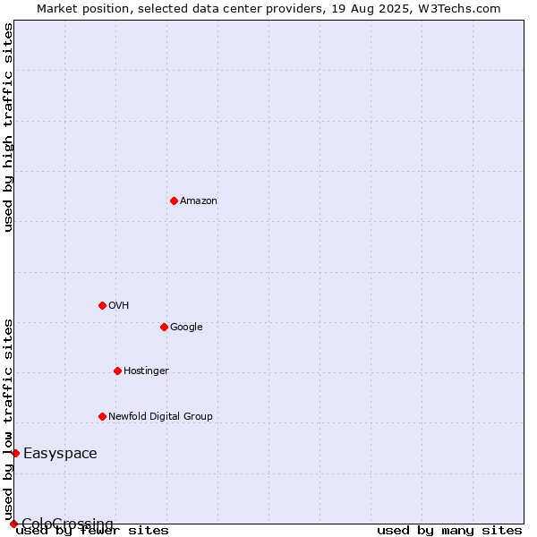 Market position of Easyspace vs. ColoCrossing