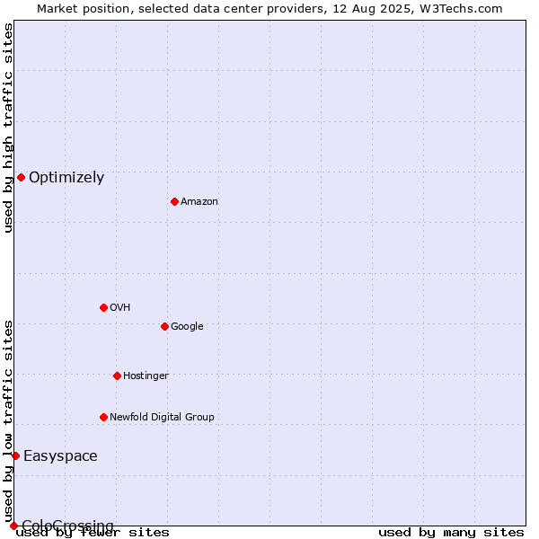 Market position of Optimizely vs. Easyspace vs. ColoCrossing