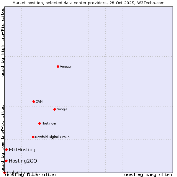 Market position of Hosting2GO vs. EGIHosting vs. ColoCrossing