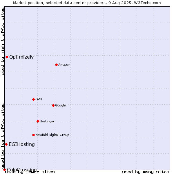 Market position of Optimizely vs. EGIHosting vs. ColoCrossing