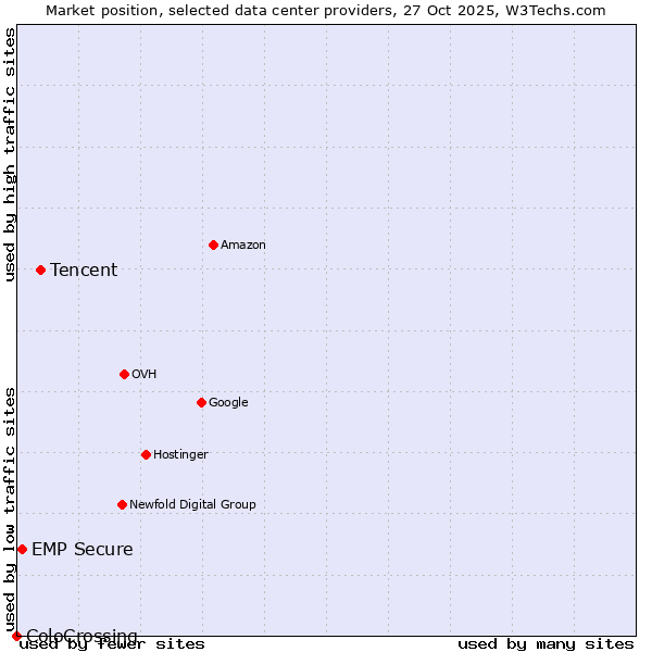 Market position of Tencent vs. EMP Secure vs. ColoCrossing