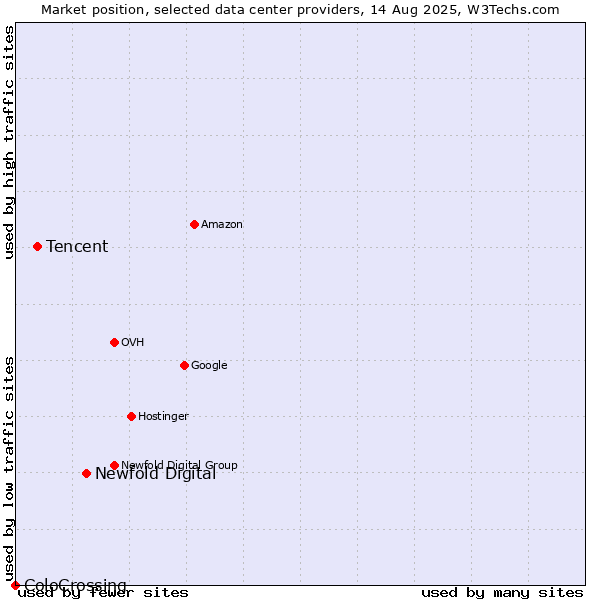 Market position of Newfold Digital vs. Tencent vs. ColoCrossing