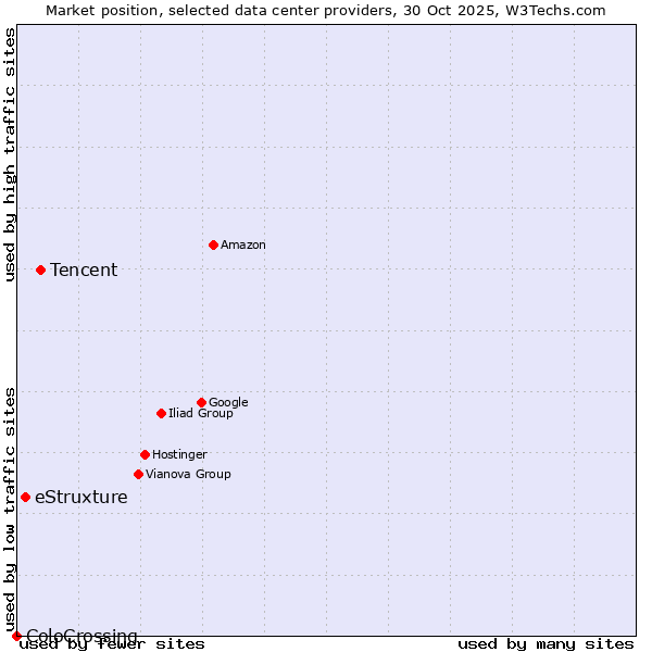 Market position of Tencent vs. eStruxture vs. ColoCrossing