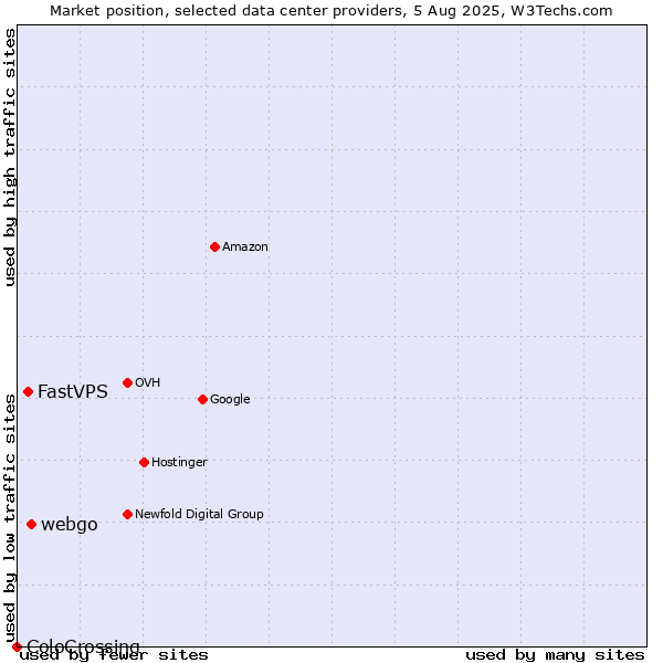 Market position of webgo vs. FastVPS vs. ColoCrossing