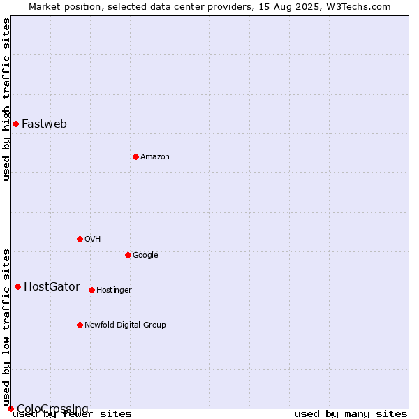 Market position of HostGator vs. Fastweb vs. ColoCrossing