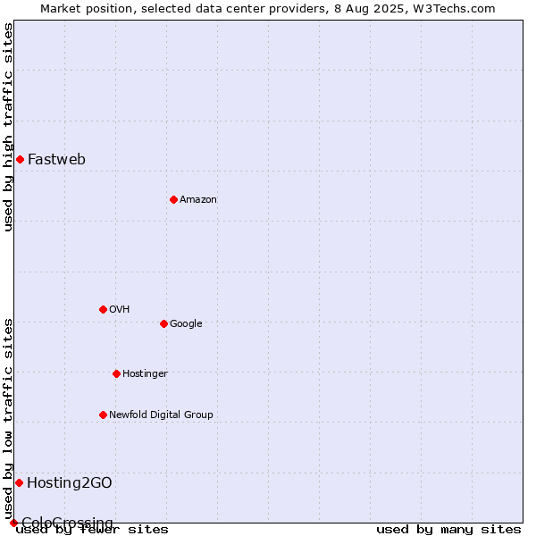 Market position of Fastweb vs. Hosting2GO vs. ColoCrossing