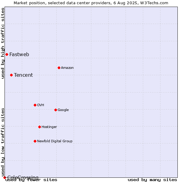 Market position of Tencent vs. Fastweb vs. ColoCrossing