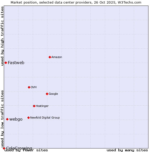 Market position of webgo vs. Fastweb vs. ColoCrossing