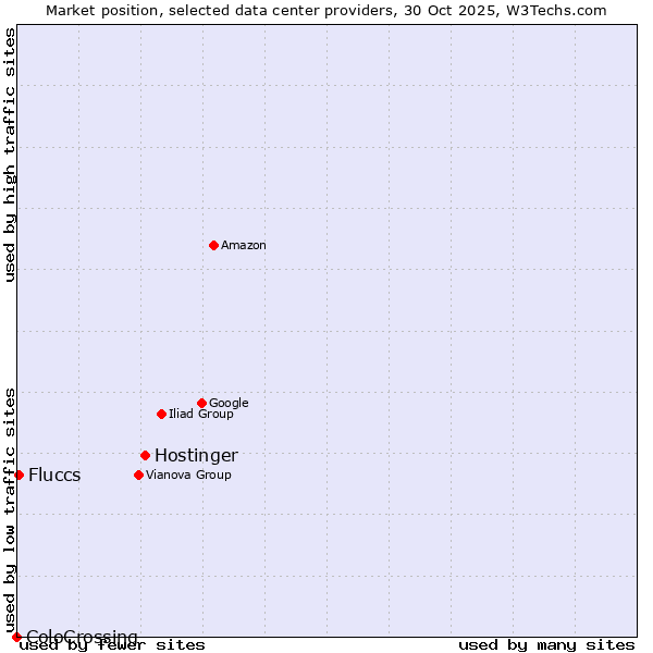 Market position of Hostinger vs. Fluccs vs. ColoCrossing