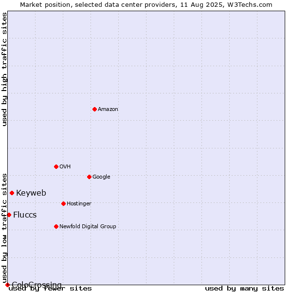Market position of Keyweb vs. Fluccs vs. ColoCrossing