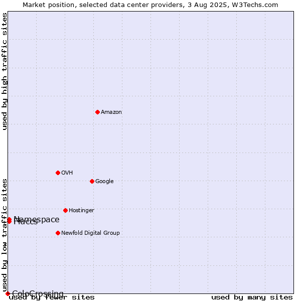 Market position of Namespace vs. Fluccs vs. ColoCrossing
