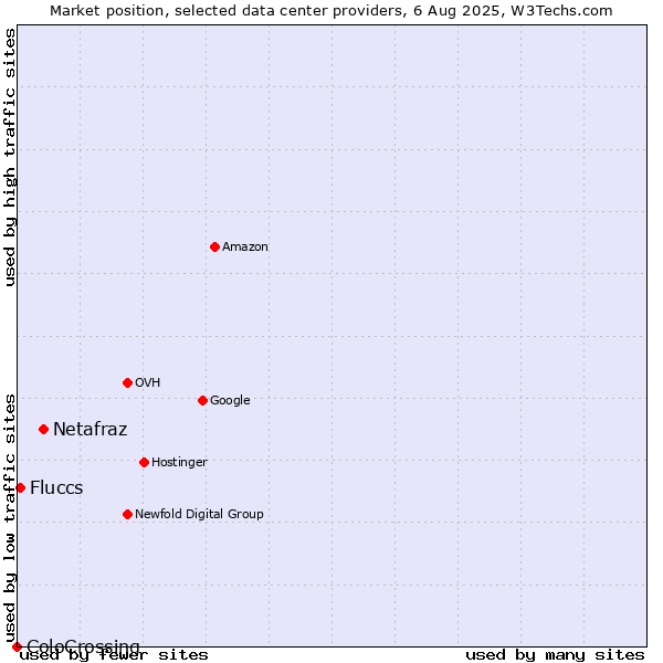 Market position of Netafraz vs. Fluccs vs. ColoCrossing