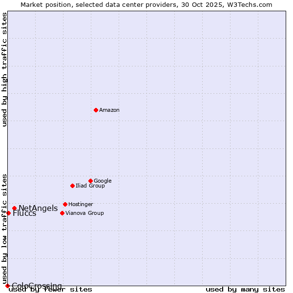 Market position of NetAngels vs. Fluccs vs. ColoCrossing