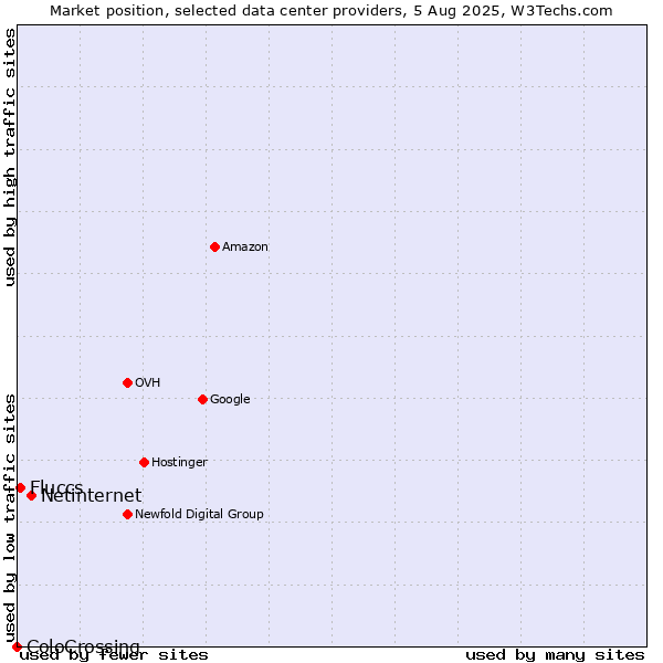 Market position of Netinternet vs. Fluccs vs. ColoCrossing