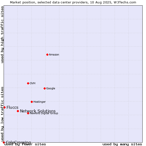 Market position of Network Solutions vs. Fluccs vs. ColoCrossing