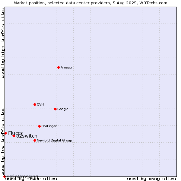 Market position of o2switch vs. Fluccs vs. ColoCrossing
