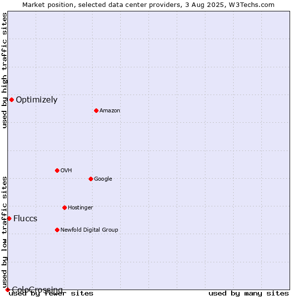 Market position of Optimizely vs. Fluccs vs. ColoCrossing