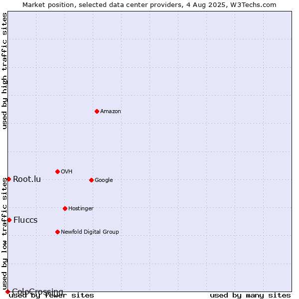 Market position of Fluccs vs. Root.lu vs. ColoCrossing