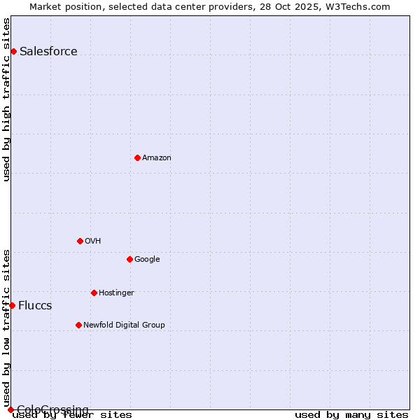 Market position of Salesforce vs. Fluccs vs. ColoCrossing