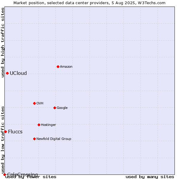 Market position of UCloud vs. Fluccs vs. ColoCrossing