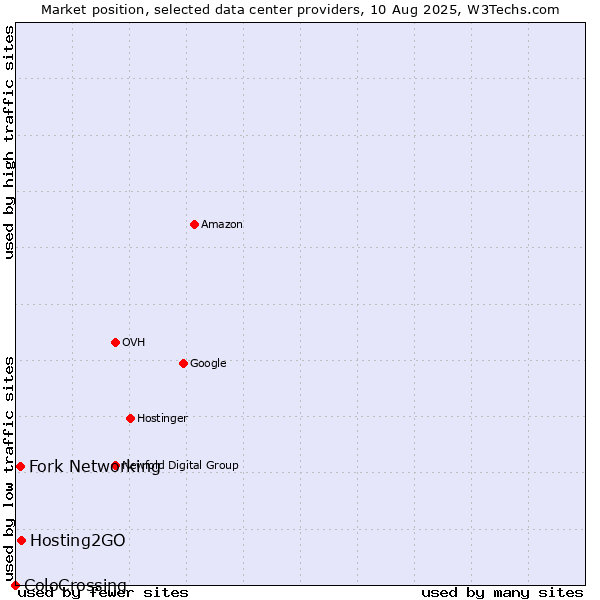 Market position of Hosting2GO vs. Fork Networking vs. ColoCrossing