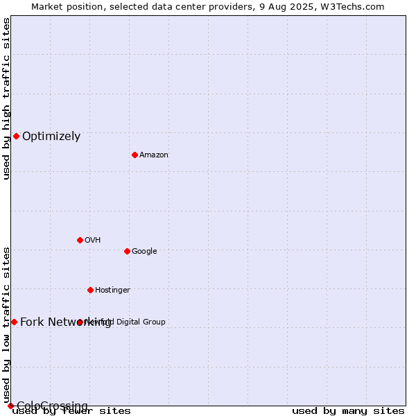 Market position of Optimizely vs. Fork Networking vs. ColoCrossing