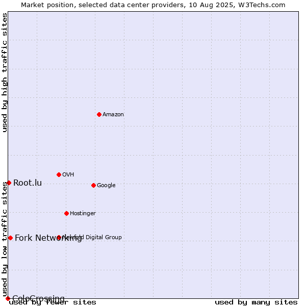 Market position of Fork Networking vs. Root.lu vs. ColoCrossing