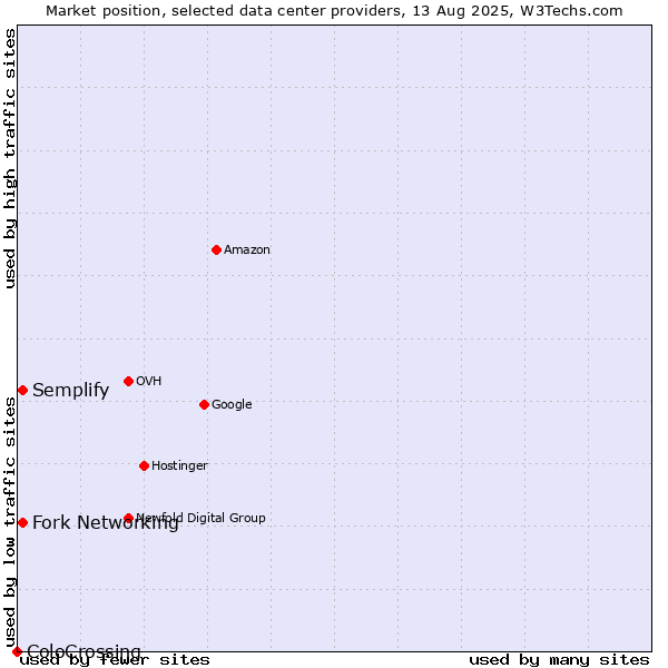 Market position of Semplify vs. Fork Networking vs. ColoCrossing