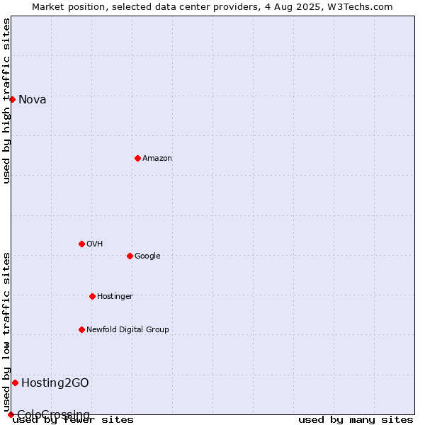 Market position of Hosting2GO vs. Nova vs. ColoCrossing