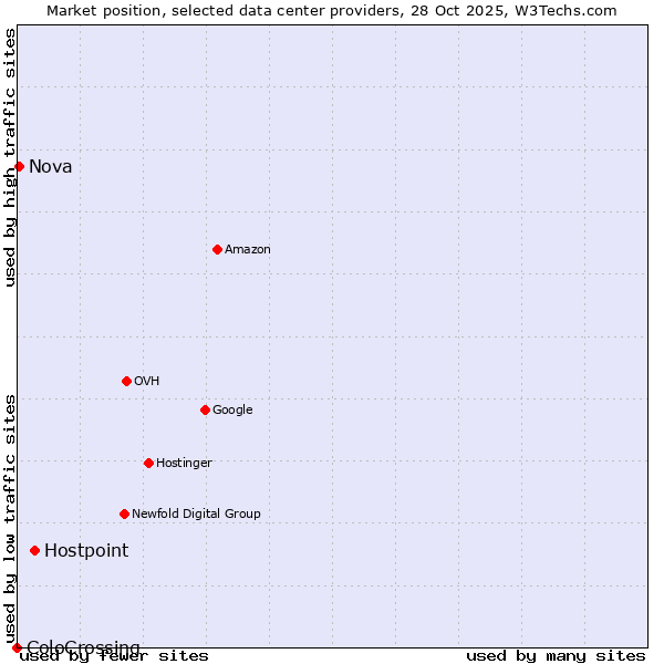 Market position of Hostpoint vs. Nova vs. ColoCrossing