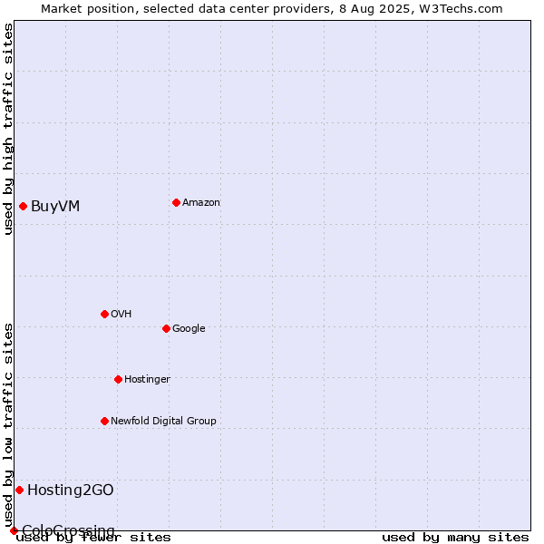 Market position of BuyVM vs. Hosting2GO vs. ColoCrossing