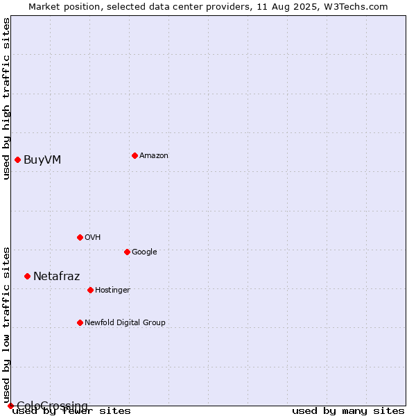 Market position of Netafraz vs. BuyVM vs. ColoCrossing