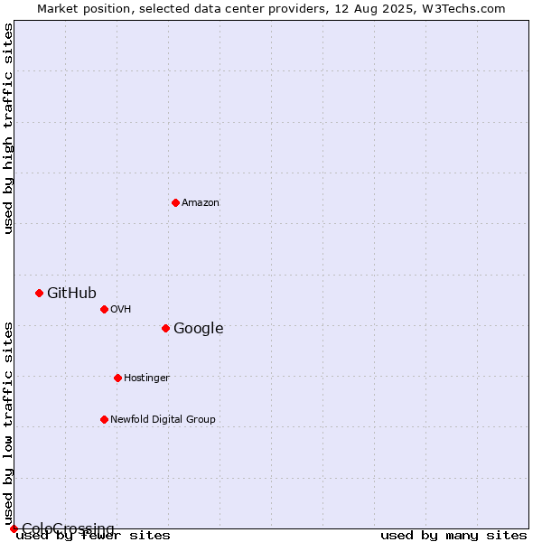 Market position of Google vs. GitHub vs. ColoCrossing