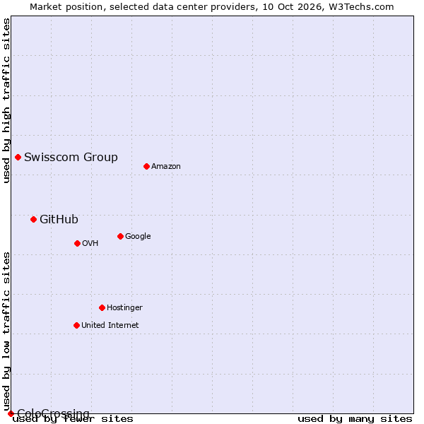 Market position of GitHub vs. Swisscom Group vs. ColoCrossing