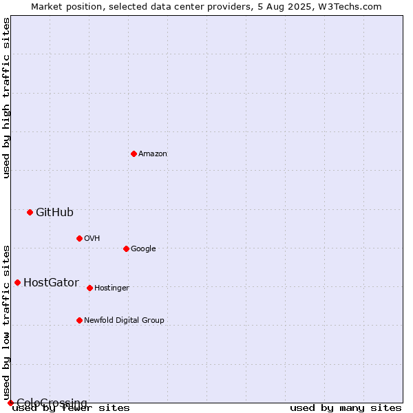 Market position of GitHub vs. HostGator vs. ColoCrossing