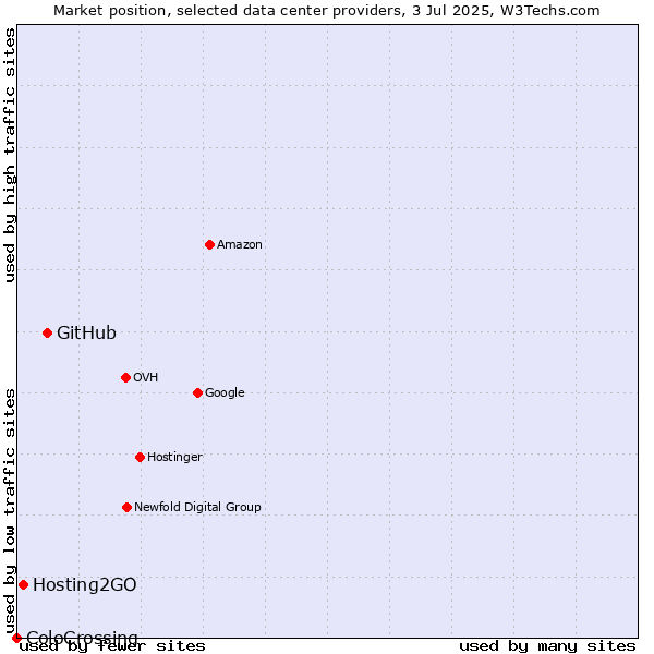 Market position of GitHub vs. Hosting2GO vs. ColoCrossing