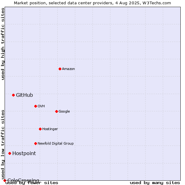 Market position of GitHub vs. Hostpoint vs. ColoCrossing