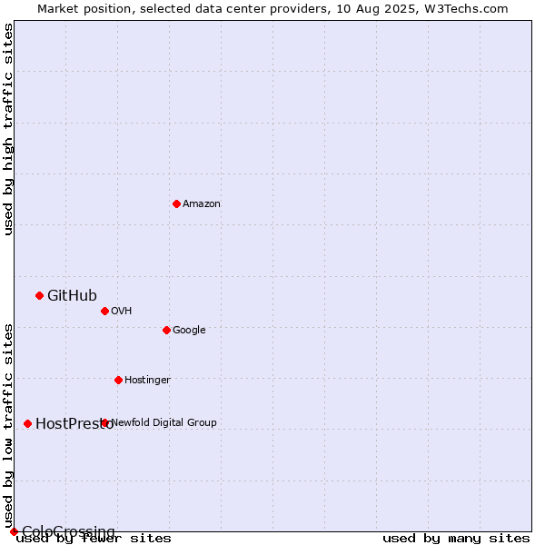 Market position of GitHub vs. HostPresto vs. ColoCrossing