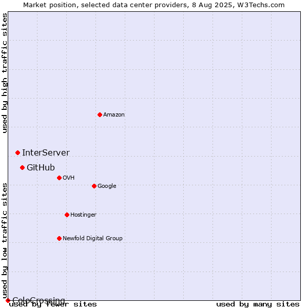 Market position of GitHub vs. InterServer vs. ColoCrossing