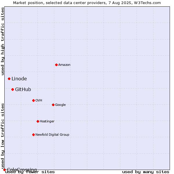 Market position of GitHub vs. Linode vs. ColoCrossing