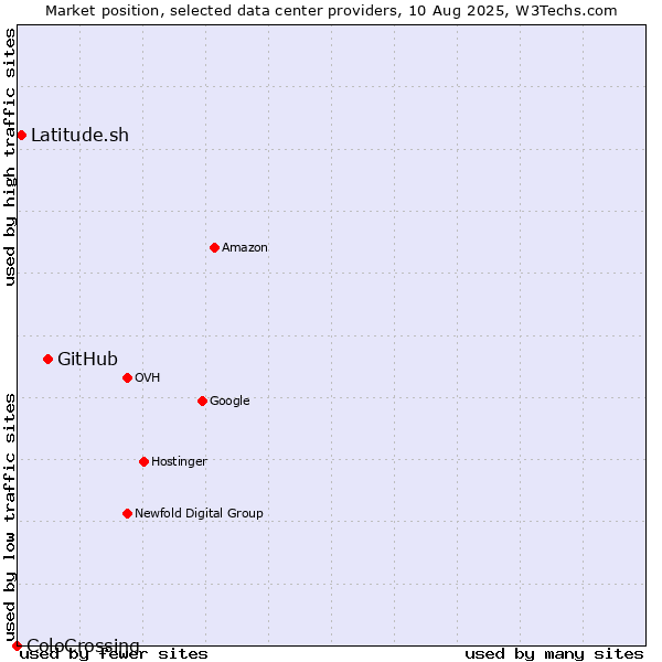 Market position of GitHub vs. Latitude.sh vs. ColoCrossing