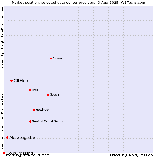 Market position of GitHub vs. Metaregistrar vs. ColoCrossing