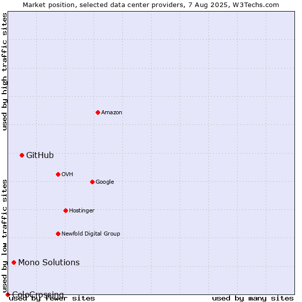 Market position of GitHub vs. Mono Solutions vs. ColoCrossing
