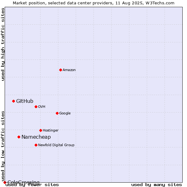 Market position of Namecheap vs. GitHub vs. ColoCrossing