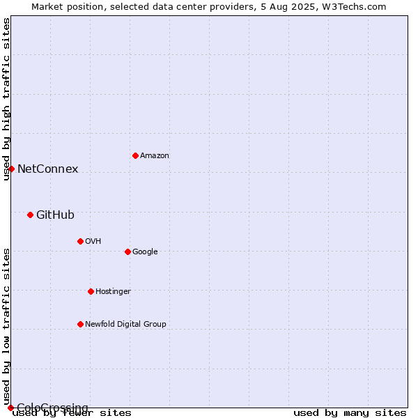 Market position of GitHub vs. NetConnex vs. ColoCrossing