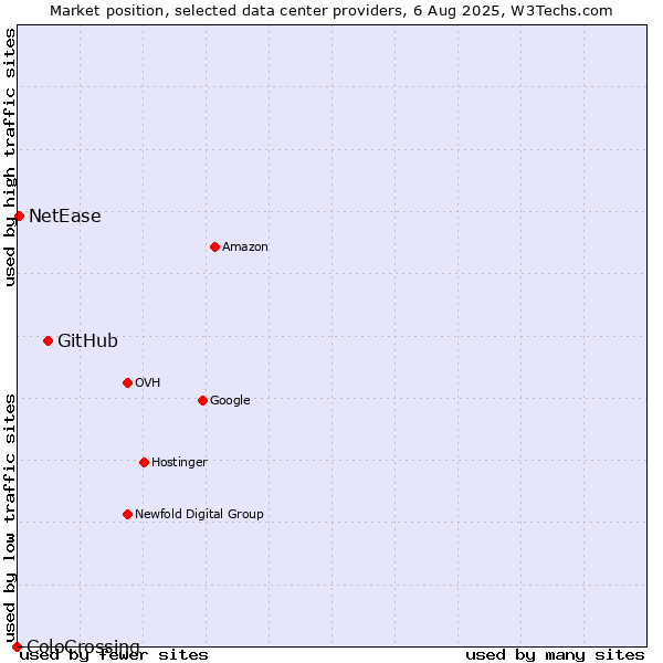 Market position of GitHub vs. NetEase vs. ColoCrossing