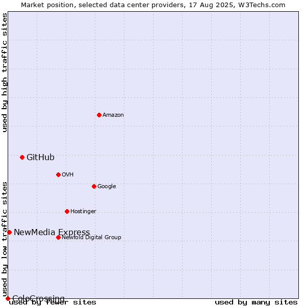 Market position of GitHub vs. NewMedia Express vs. ColoCrossing