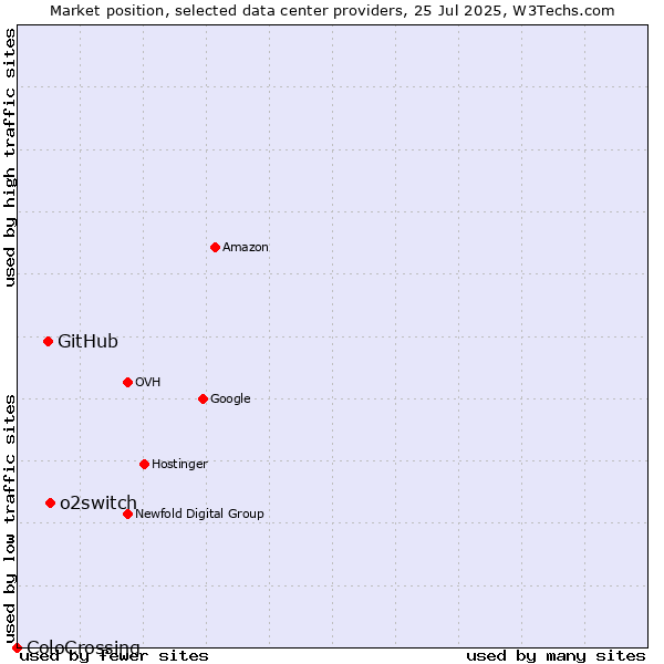 Market position of o2switch vs. GitHub vs. ColoCrossing