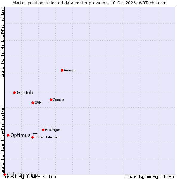 Market position of GitHub vs. Optimus IT vs. ColoCrossing